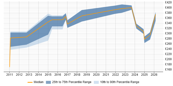 Contractor daily rate distribution trend for jobs in Somerset citing Root Cause Analysis