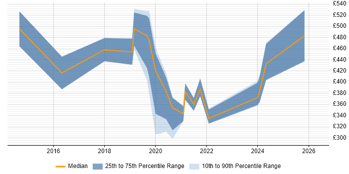 Contractor daily rate distribution trend for jobs in Somerset citing Salesforce
