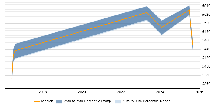 Contractor daily rate distribution trend for jobs in Somerset citing SAML