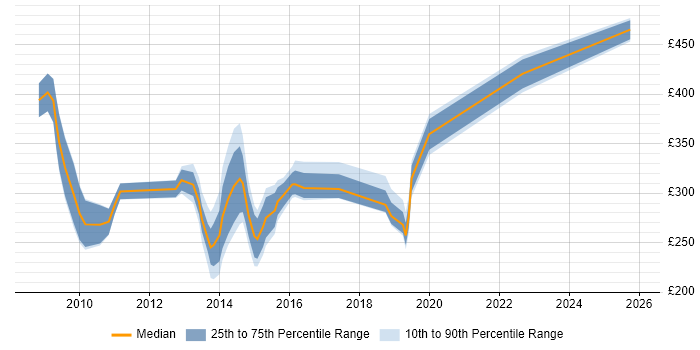 Contractor daily rate distribution trend for jobs in Somerset citing SAN