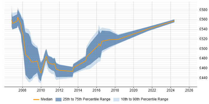 Contractor daily rate distribution trend for SAP Consultant job vacancies in Somerset