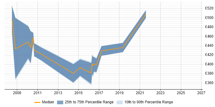 Contractor daily rate distribution trend for jobs in Somerset citing SAP FI/CO