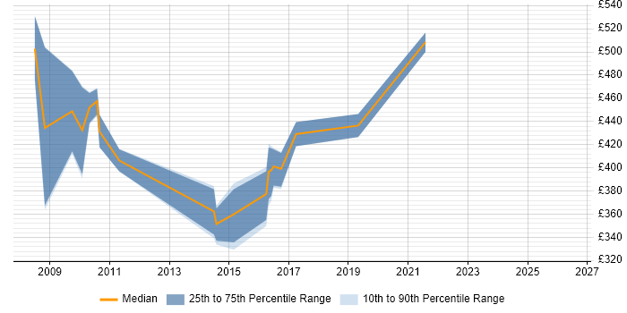Contractor daily rate distribution trend for jobs in Somerset citing SAP FI