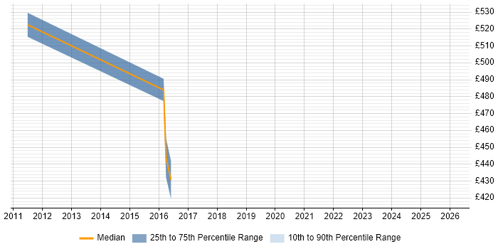 Contractor daily rate distribution trend for SAP Functional Consultant job vacancies in Somerset