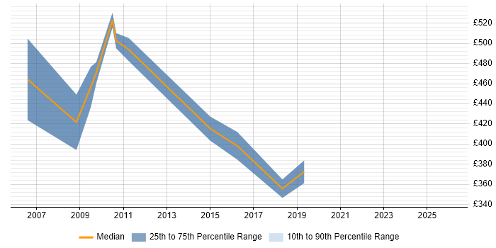 Contractor daily rate distribution trend for jobs in Somerset citing SAP MM