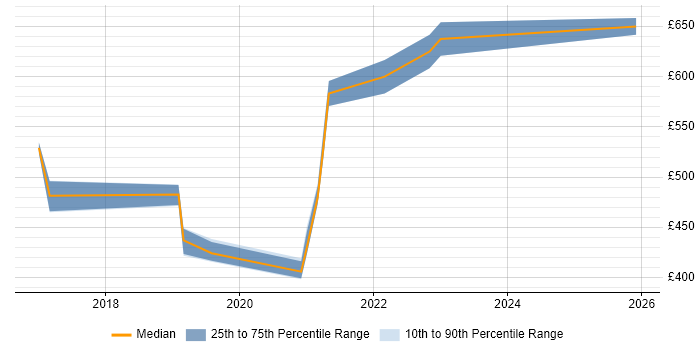 Contractor daily rate distribution trend for jobs in Somerset citing Scaled Agile Framework