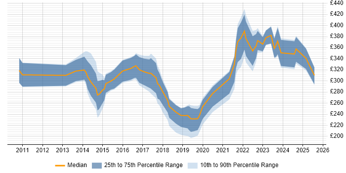 Contractor daily rate distribution trend for jobs in Somerset citing SCCM Contractor daily rate distribution trend for jobs in Somerset citing SCCM