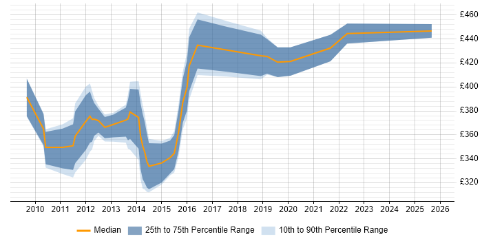 Contractor daily rate distribution trend for jobs in Somerset citing Scenario Testing