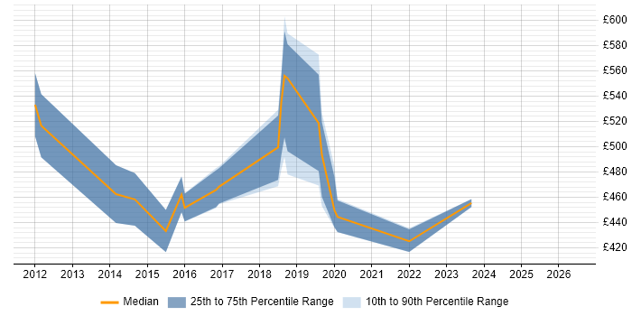 Contractor daily rate distribution trend for Scrum Master job vacancies in Somerset