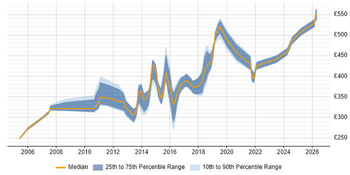 Contractor daily rate distribution trend for jobs in Somerset citing SDLC