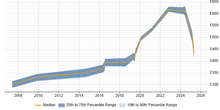 Contractor daily rate distribution trend for Security Analyst job vacancies in Somerset