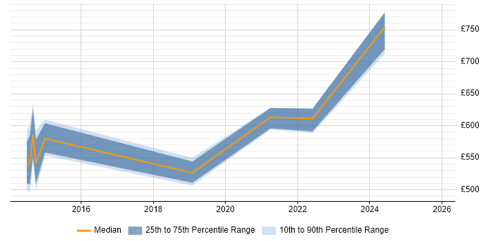 Contractor daily rate distribution trend for jobs in Somerset citing Security Architecture