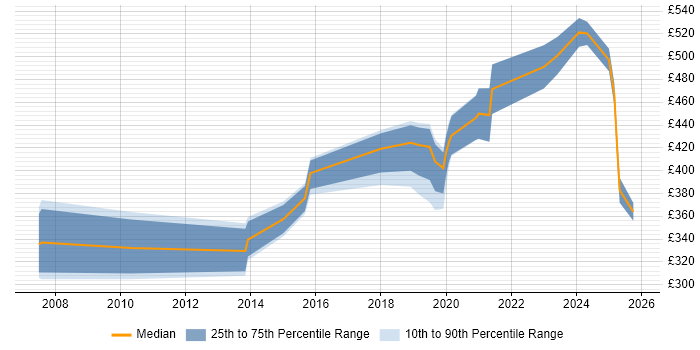 Contractor daily rate distribution trend for Security Engineer job vacancies in Somerset