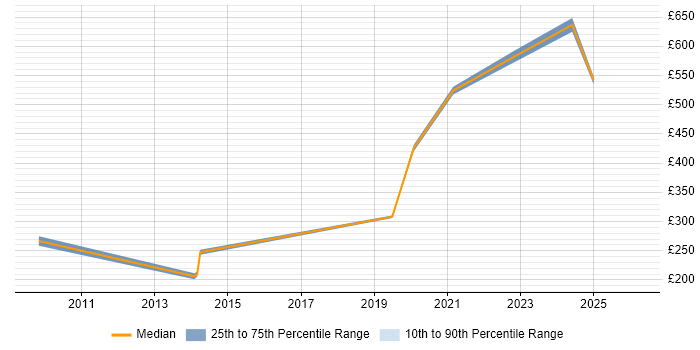 Contractor daily rate distribution trend for jobs in Somerset citing Security Monitoring