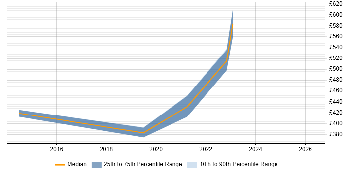 Contractor daily rate distribution trend for jobs in Somerset citing Security Operations Centre
