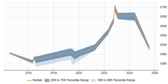 Contractor daily rate distribution trend for jobs in Somerset citing Security Operations