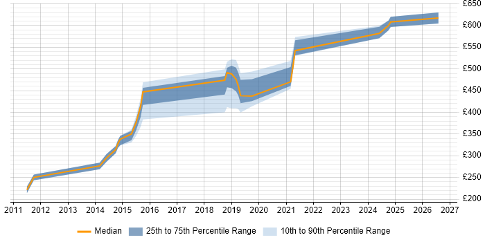 Contractor daily rate distribution trend for jobs in Somerset citing Security Testing