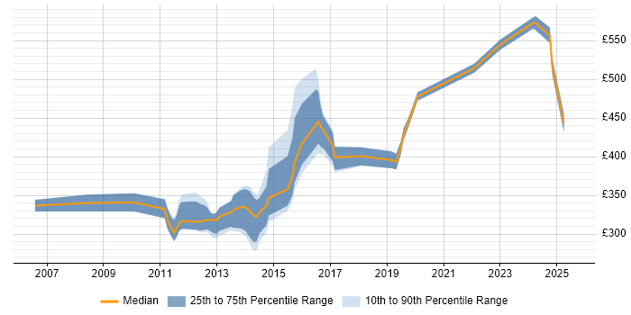 Contractor daily rate distribution trend for Senior Analyst job vacancies in Somerset Contractor daily rate distribution trend for Senior Analyst job vacancies in Somerset