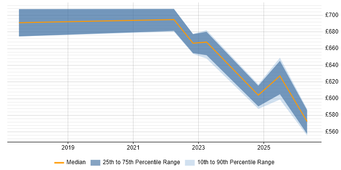 Contractor daily rate distribution trend for Senior Data Engineer job vacancies in Somerset