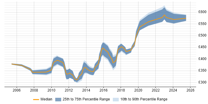 Contractor daily rate distribution trend for Senior Developer job vacancies in Somerset