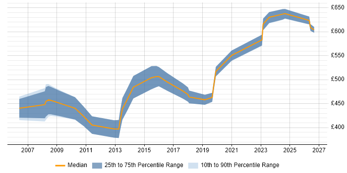 Contractor daily rate distribution trend for Senior Manager job vacancies in Somerset