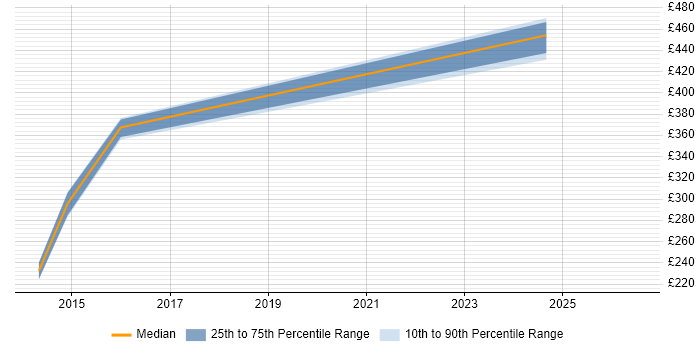 Contractor daily rate distribution trend for Senior Network Engineer job vacancies in Somerset