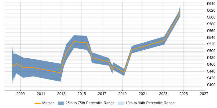 Contractor daily rate distribution trend for Senior Project Manager job vacancies in Somerset