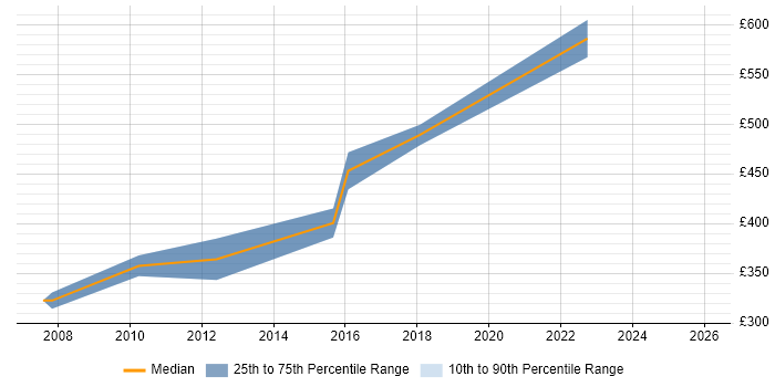 Contractor daily rate distribution trend for Senior Software Developer job vacancies in Somerset