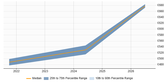 Contractor daily rate distribution trend for Senior Systems Engineer job vacancies in Somerset