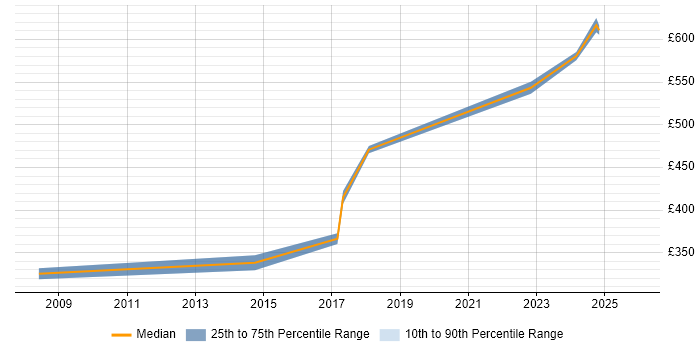 Contractor daily rate distribution trend for Senior Test Engineer job vacancies in Somerset