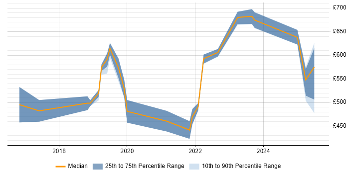 Contractor daily rate distribution trend for jobs in Somerset citing Serverless