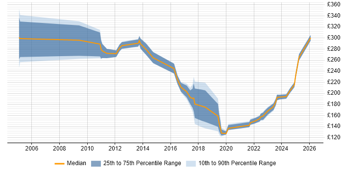 Contractor daily rate distribution trend for Service Analyst job vacancies in Somerset