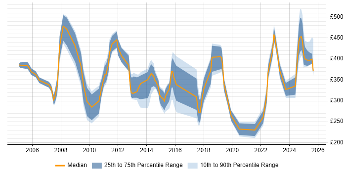 Contractor daily rate distribution trend for jobs in Somerset citing Service Delivery
