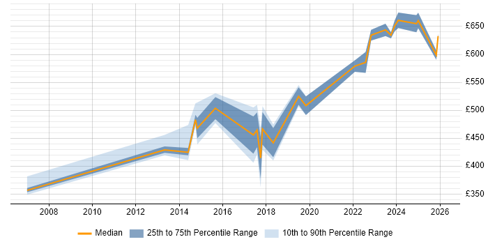 Contractor daily rate distribution trend for jobs in Somerset citing Service Design