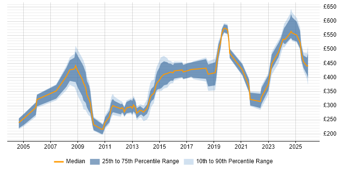 Contractor daily rate distribution trend for jobs in Somerset citing Service Management