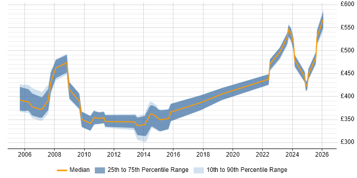 Contractor daily rate distribution trend for Service Manager job vacancies in Somerset