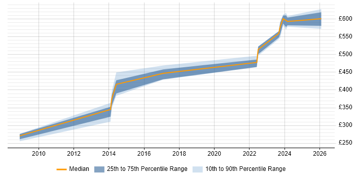 Contractor daily rate distribution trend for Service Transition Manager job vacancies in Somerset