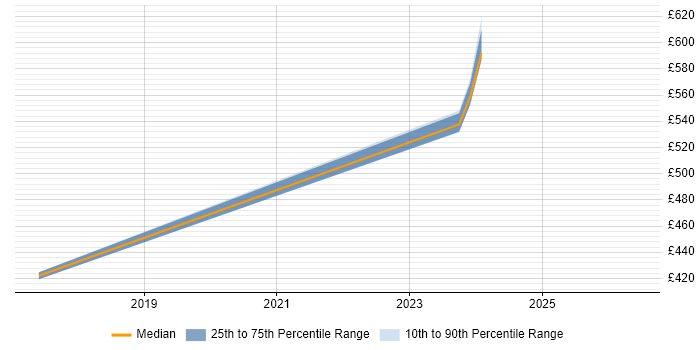 Contractor daily rate distribution trend for jobs in Somerset citing SFIA