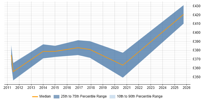 Contractor daily rate distribution trend for SharePoint Consultant job vacancies in Somerset Contractor daily rate distribution trend for SharePoint Consultant job vacancies in Somerset
