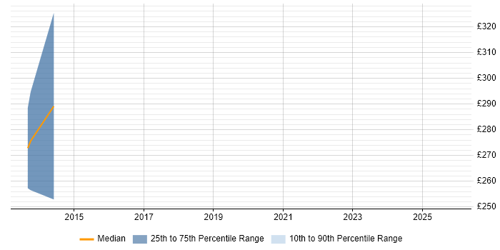 Contractor daily rate distribution trend for SharePoint Engineer job vacancies in Somerset