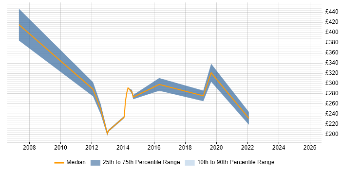 Contractor daily rate distribution trend for jobs in Somerset citing Siemens