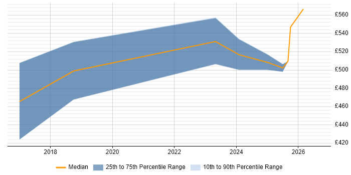 Contractor daily rate distribution trend for jobs in Somerset citing Single Sign-On