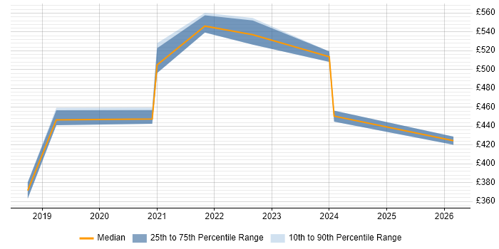 Contractor daily rate distribution trend for jobs in Somerset citing Site Reliability Engineering