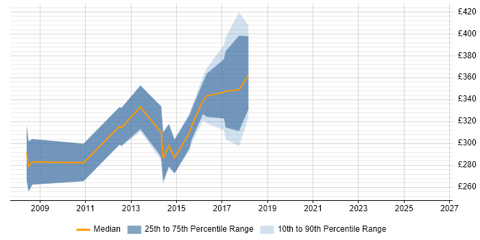 Contractor daily rate distribution trend for jobs in Somerset citing Sitecore