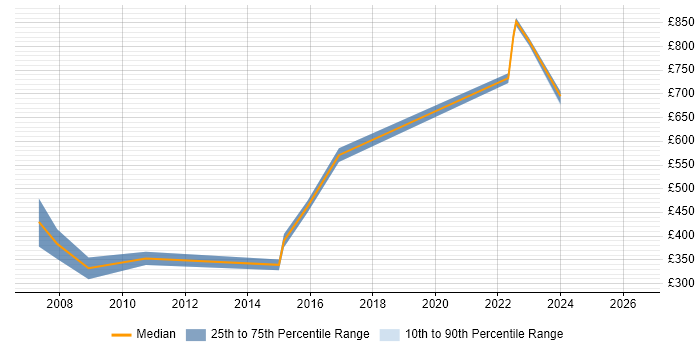 Contractor daily rate distribution trend for jobs in Somerset citing Six Sigma