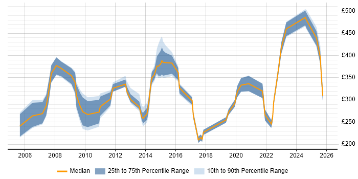 Contractor daily rate distribution trend for jobs in Somerset citing SLA