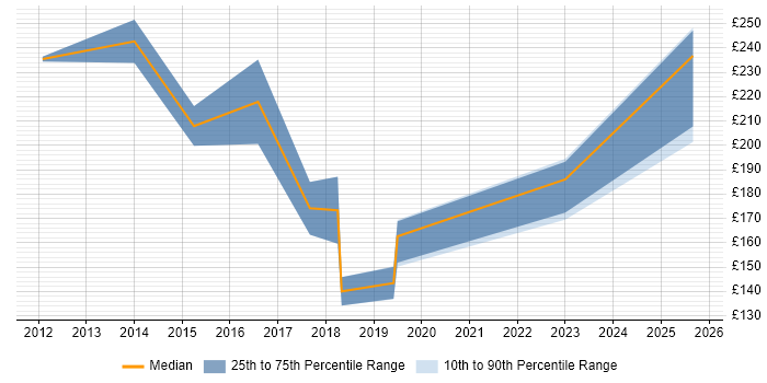 Contractor daily rate distribution trend for jobs in Somerset citing Smartphone