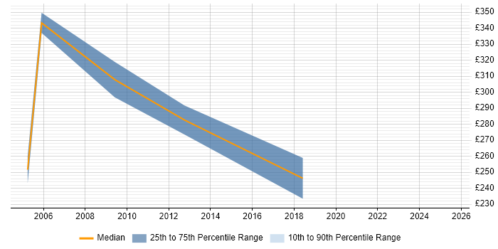Contractor daily rate distribution trend for jobs in Somerset citing SMTP Contractor daily rate distribution trend for jobs in Somerset citing SMTP