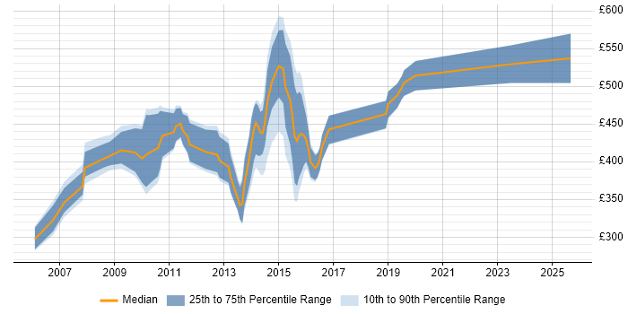Contractor daily rate distribution trend for jobs in Somerset citing SOA Contractor daily rate distribution trend for jobs in Somerset citing SOA