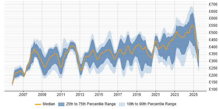 Contractor daily rate distribution trend for jobs in Somerset citing Social Skills